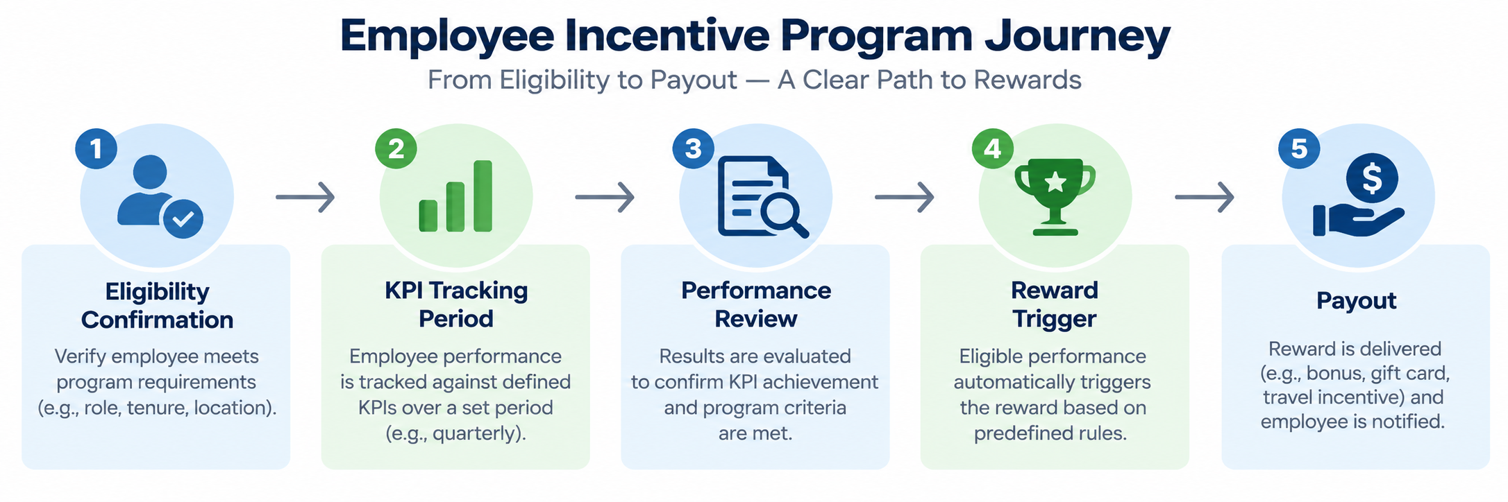 How to Write an Incentive Program Proposal That Gets Approved