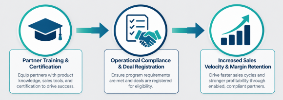 Partner Enablement Workflow Infographic